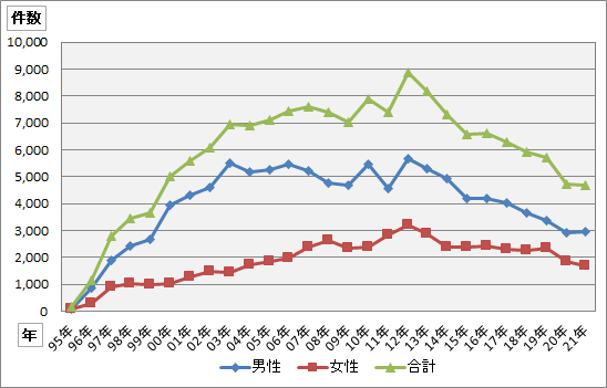 鳥取センター開局からの受信件数（グラフ）